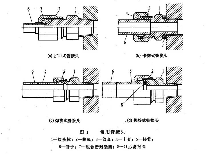 常用液壓管接頭