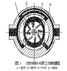 雙葉片馬達(dá)工作原理